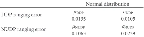 Table 3: Parameters of GEV distribution and ranging error ofSUDP class.