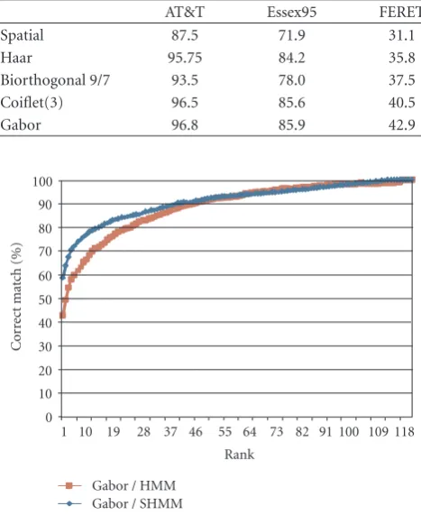 Figure 12: Cumulative match scores for FERET database using Ga-bor features.