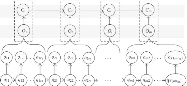 Figure 5: A graphical representation of a ﬁrst-order structural hidden Markov model.