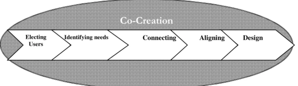 Figure 1.  co-creation method (Zahrawi &amp; Yahya, 2010) 