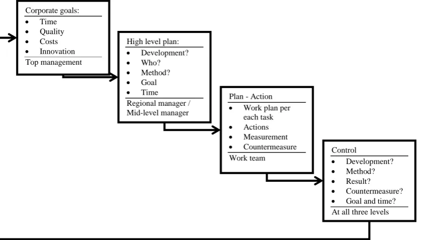 Figure 3. Service development PDCA cycle according to the ITIL Source: ITIL, ITIL V3 Foundation, 2013 