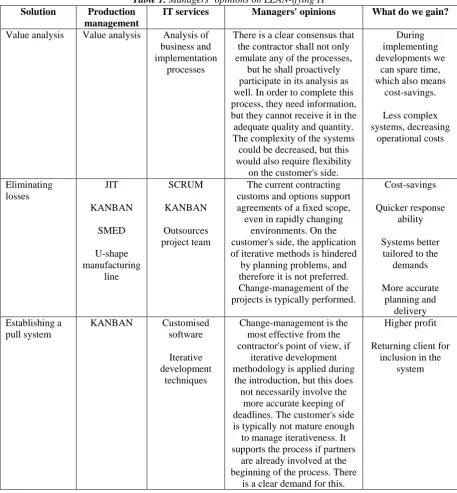 Table 1. Managers’ opinions on LEAN-ifying IT Production IT services Managers' opinions 