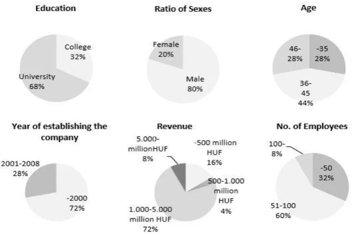 Figure 4. Profile of managers participating in the research 
