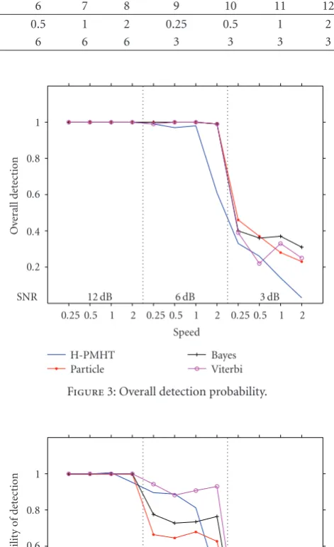 Figure 3: Overall detection probability.