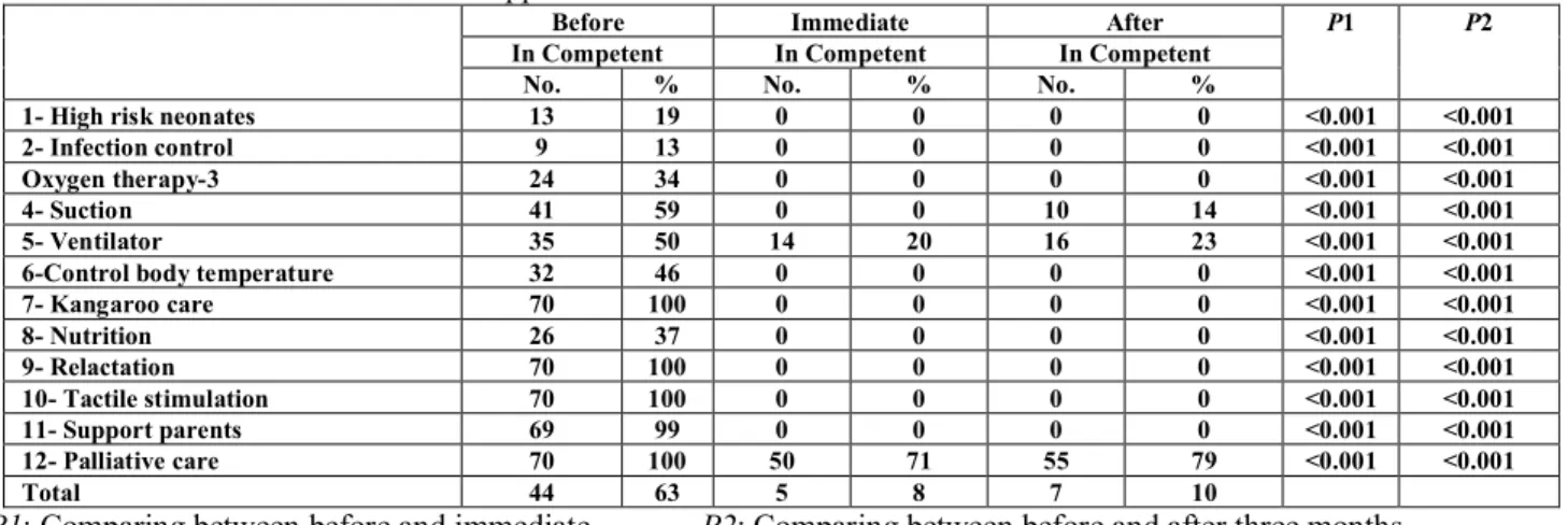 Table  (4)  and  figs.  (1,  2):  represents  the  total  score  for  the  nurses'  knowledge  and  practice 