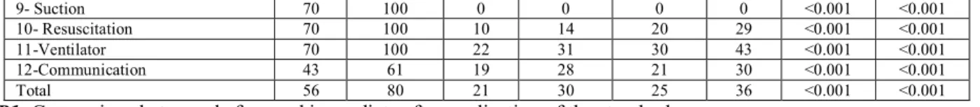 Figs 2: Total Score for the Nurses' Practice according their level of performance  Table (5): The Total Score for the Nurses' Knowledge and Practice according to their competence 