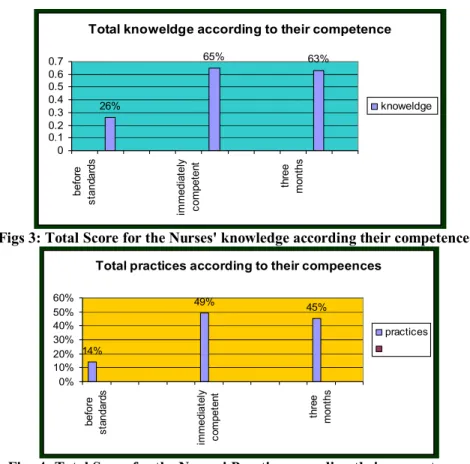 Figs 3: Total Score for the Nurses' knowledge according their competences. 