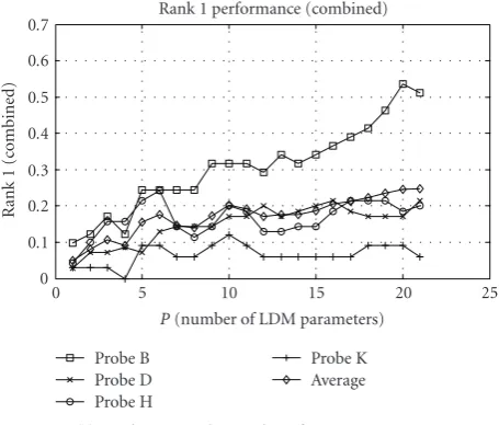 Figure 8: The gait recognition performance for the manual silhou-ettes.