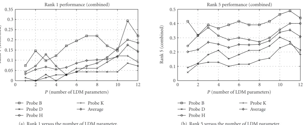 Figure 9: The gait recognition performance for the automatically extracted silhouettes.