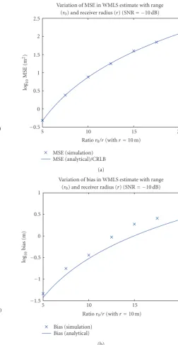 Figure 1: WMLS MSE (a) and total bias (b) as a function of SNR.