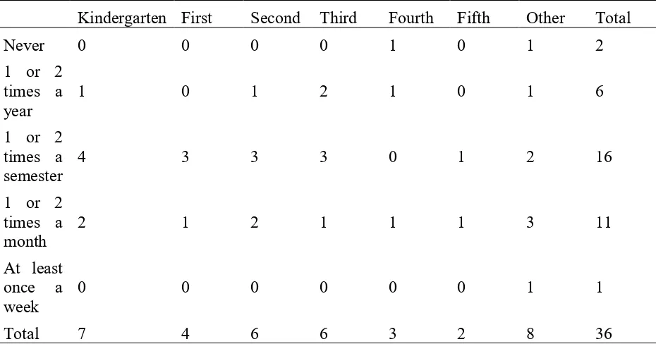 Table 3 Frequency of schoolyard use by grade-level 