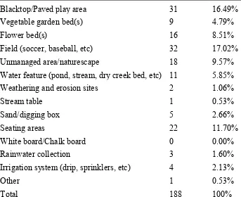 Table 5 Likert scale statements