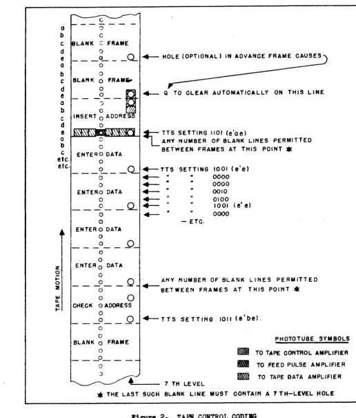 Figure 2. TAPB COllTROL CODIE 