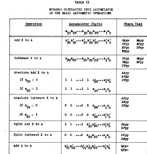 TABLE II lUMBERS IN THE BASIC SUBTRACTED ACCUMUlATOR ARITHMETIC INTO OPERAfIOIS 