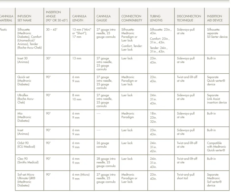 Table 1.  plastic cannula infusion sets   