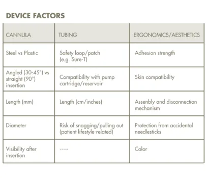 Table 3.  Device factors in infusion device selection