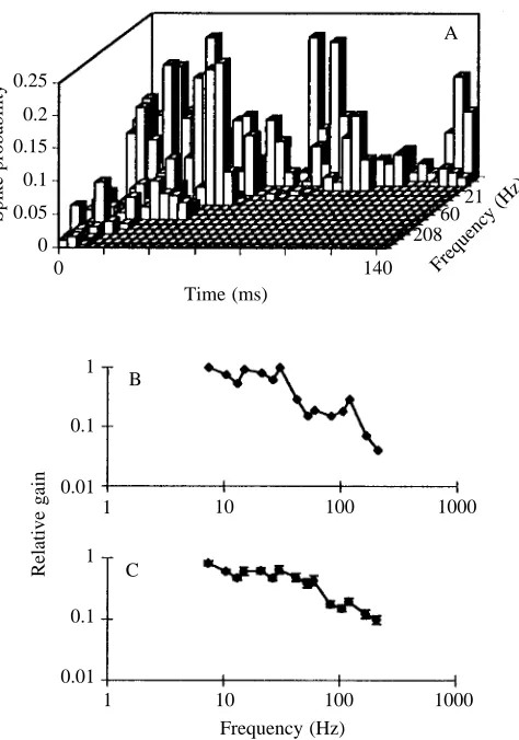 Fig. 11. Frequency–response analysis. (A) Three-dimensionalhistogram of the response of a single unit to 15 stimulus frequenciesranging from 7.4 to 208Hz