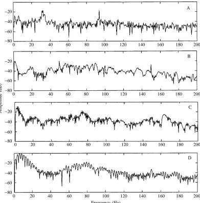 Fig. 3. Amplitude spectra ofcomputed pressure difference12cmsfor source velocities of0cms−1 (A), 6cms−1 (B),−1 (C) and 24 cms−1(D)
