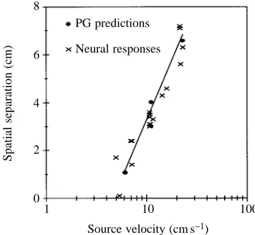 Fig. 9. Spatial separations between response peaks evoked bydifferent directions of source motion for pressure-gradient (PG)source velocity (cm sseparations to be expected between a 0 ° (upper circle) and 90° (lowercircle) orientation of the hydrophone pai