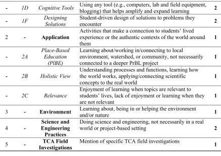 Table 5), six focused on student perceptions of science and were used to answer RQ1, and six 