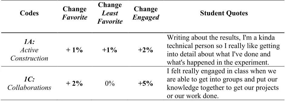 Table 5 Codes, Code Frequency Changes, and Representative Quotes Related to RQ2. 