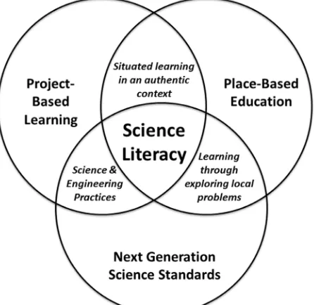Figure 1: Conceptual model of The Confluence Approach (TCA) to enhancing scientific literacy
