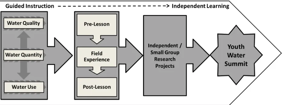 Figure 2: The Confluence Approach continuum through an academic year  