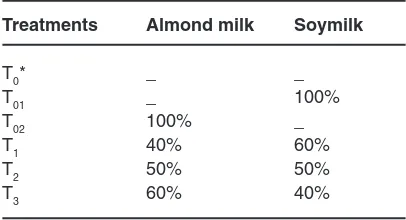 table 1: Combination of soymilk and almond milk in different proportions