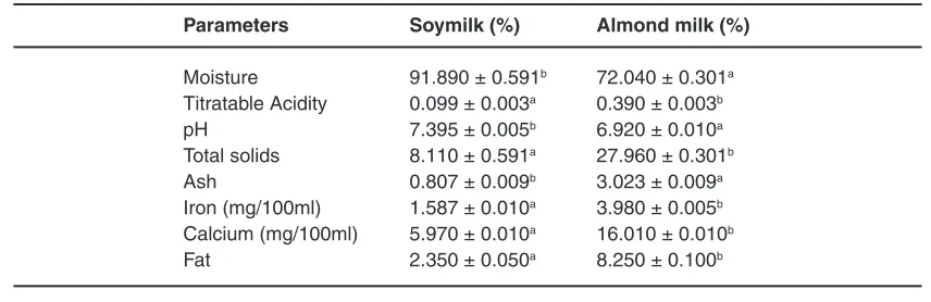 table 3: Physicochemical characteristics of soymilk and almond milk