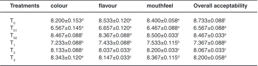 table 5: Sensory evaluation of different milk blends