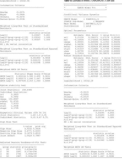 Table 13: Estimates of ARMA(1,1)-NAGARCH(1,1) with sstd 
