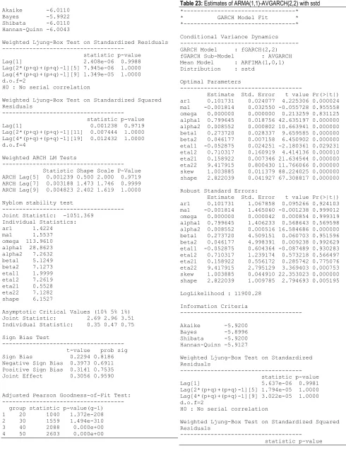 Table 23: Estimates of ARMA(1,1)-AVGARCH(2,2) with sstd   
