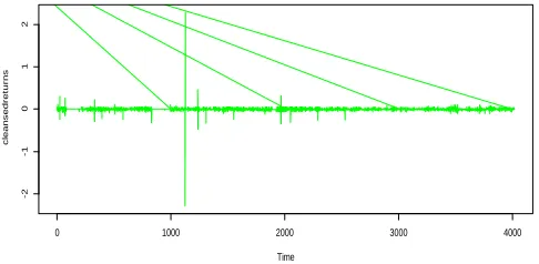 Table 2: The Performance of the ARMA (1,1)-GARCH(1,1) Models using Information Criteria with respect to the distributions 