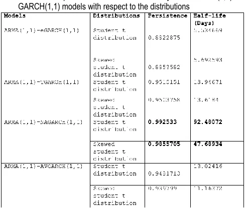 Table 4: The persistence and half-life volatility of the ARMA (1,1)-GARCH(1,1) models with respect to the distributions 