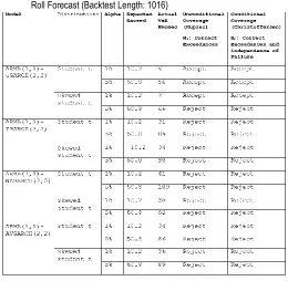 Table 7: Backtesting of the ARMA(1,1)-GARCH(2,2): GARCH Roll Forecast (Backtest Length: 1016) 