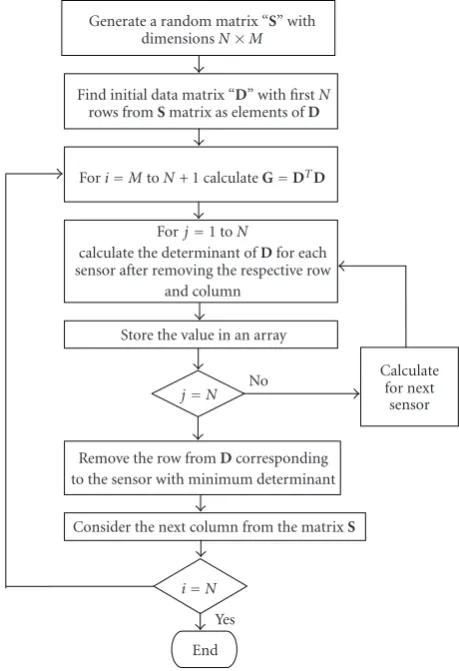 Figure 1: Overview of the methodology for maximizing the deter-minant of the Gram matrix.