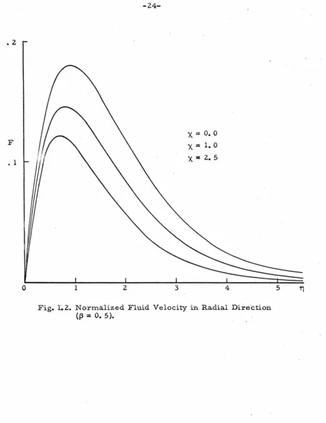 Fig. 42. Normali zed Fluid Velocity in Radial Direction {13 = o. 5). 