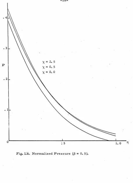 Fig. 1~6. = Normalized Pressure ('3 O. 5). 