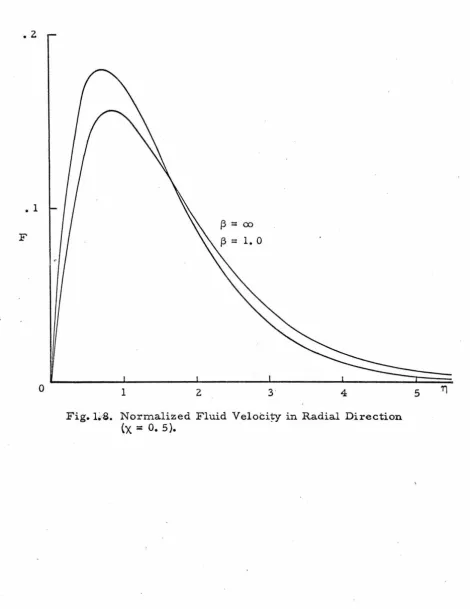Fig. hS. Normalized ex Fluid Veloti-cy in Radial Direction = o. s}. 