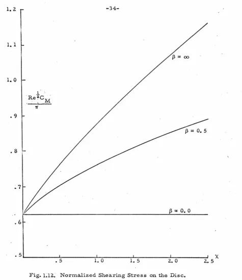 Fig. Ll2. Normalized Shearing Stress on the Disc. 