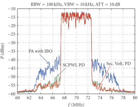 Figure 7: Measured power spectra of a PA driven into a weaklynonlinear region, comparison of a PA with IBO, secant Volterra PD,and SCPWL PD.