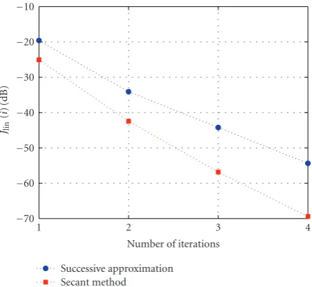 Figure 4: Comparison of the convergence rate of the secant methodand the method of successive approximation.