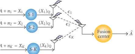 Figure 2: Multisensor cooperation in estimating a scalar parameterwith quantized observations.