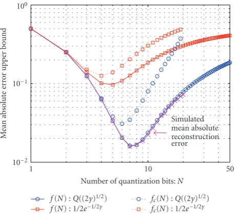 Figure 3: The bound of E|A − A�| whose minimum yields the opti-mum number of quantization bits.