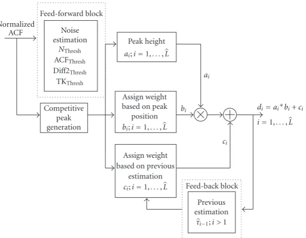 Figure 9: The general architecture of PT algorithms.