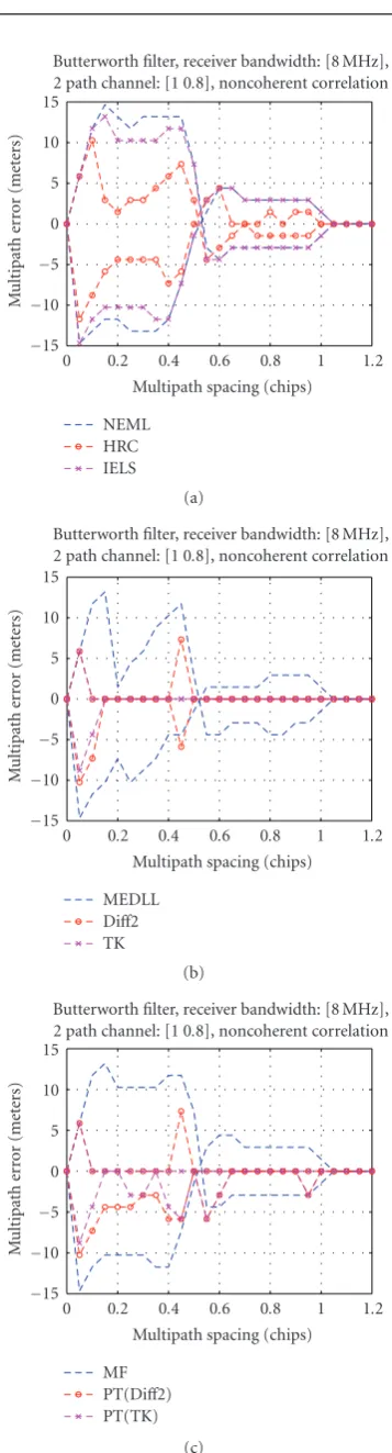 Figure 12: One snapshot of delay estimated by MEDLL andPT(Diﬀ 2) algorithms. SinBOC (1,1) signal, BT = 8 MHz.