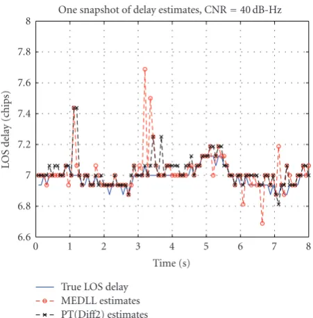 Figure 15: One snapshot of delay estimated by MEDLL andPT(Diﬀ 2) algorithms. BPSK signal, BT = 8 MHz.