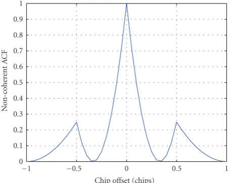 Figure 6: Ideal ECF (i.e., squared envelope of the correlation func-tion) of SinBOC(1,1)-modulated PRN Signal.