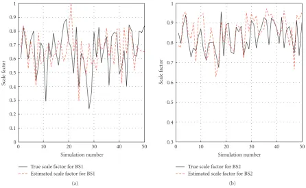 Figure 10: The true scale factor and the estimated scale factor on the CDSM.