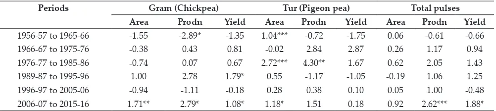 Table 2: Compound Annual Growth Rates (CAGR) of Pulses 